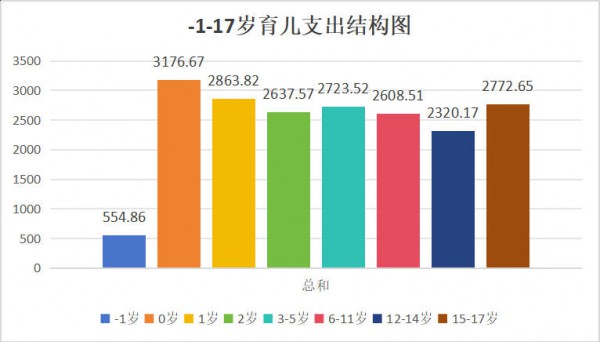 养一个孩子要花58万，1100亿育儿补贴就位！母婴人必须读懂的经济账