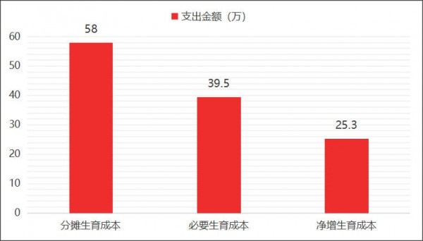 养一个孩子要花58万，1100亿育儿补贴就位！母婴人必须读懂的经济账