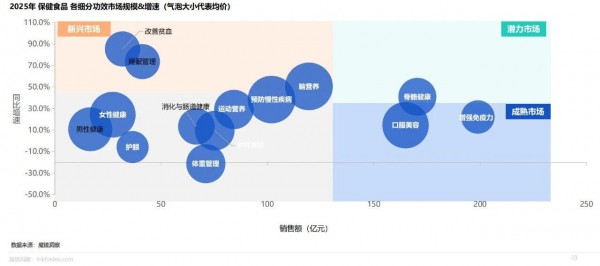激增81.40%，「补血」成大健康黑马赛道！「维生素+新型铁源」领跑补血配方升级
