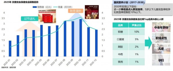 激增81.40%，「补血」成大健康黑马赛道！「维生素+新型铁源」领跑补血配方升级