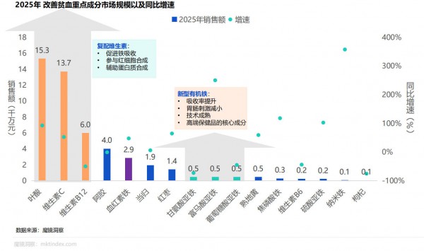 激增81.40%，「补血」成大健康黑马赛道！「维生素+新型铁源」领跑补血配方升级