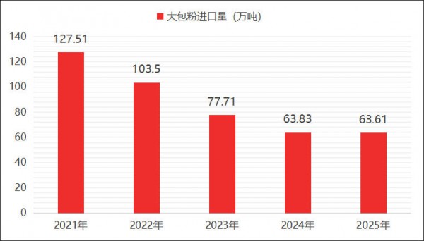 大包粉进口量四年腰斩，中国乳业的上游自主攻坚战