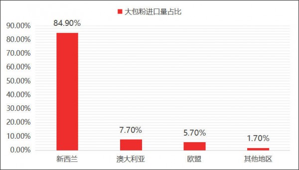 大包粉进口量四年腰斩，中国乳业的上游自主攻坚战