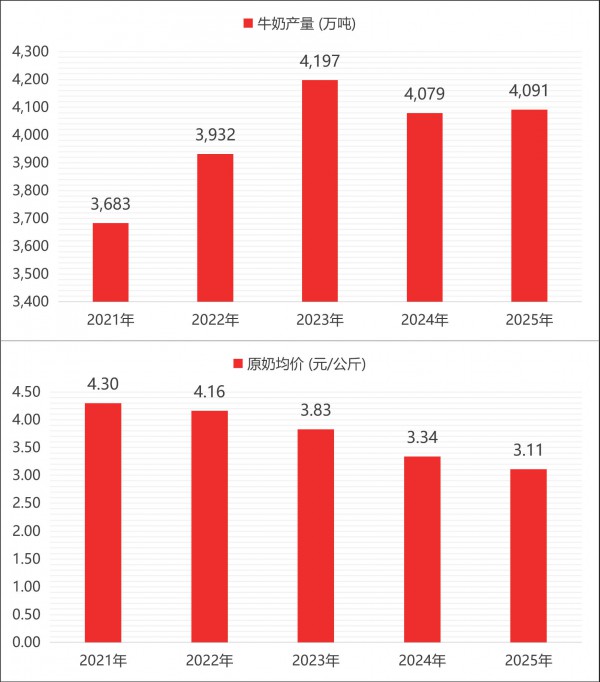 大包粉进口量四年腰斩，中国乳业的上游自主攻坚战
