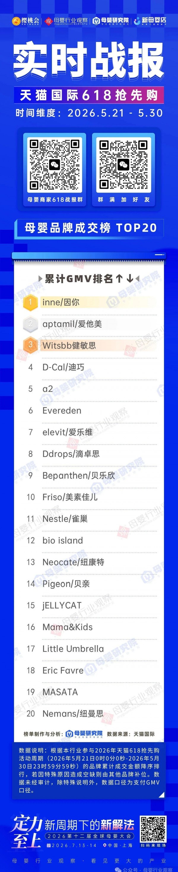 母婴日报 | 孩子王拟投资888万元入股贝护芊芊；贝因美重整计划获批，将迎国资入主；天猫国际发布618第一阶段母婴品牌成交榜