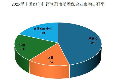 2025年奶牛补钙制剂市场：勃林格46%市占率断层领先