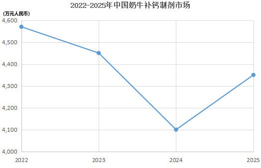 2025年奶牛补钙制剂市场：勃林格46%市占率断层领先