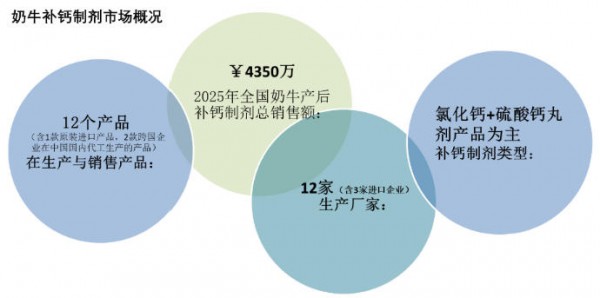 2025年奶牛补钙制剂市场：勃林格46%市占率断层领先