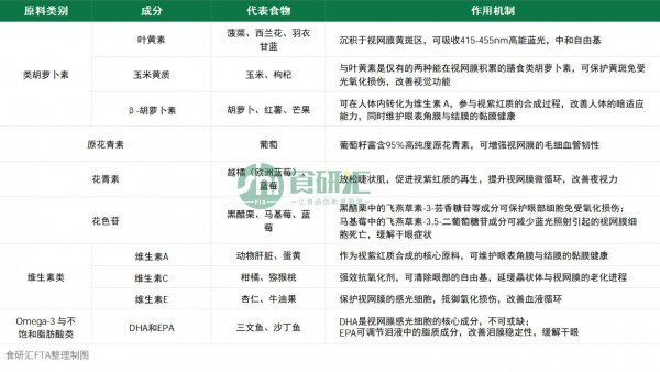 眼睛“保卫战”：全民眼疾危机下，哪些护眼原料正在流行？