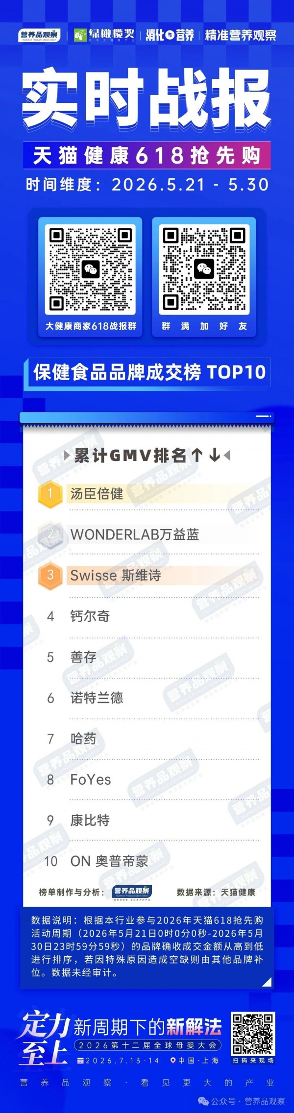 天猫618第一波战报！这些品牌已经可以和汤臣倍健、Swisse掰手腕？