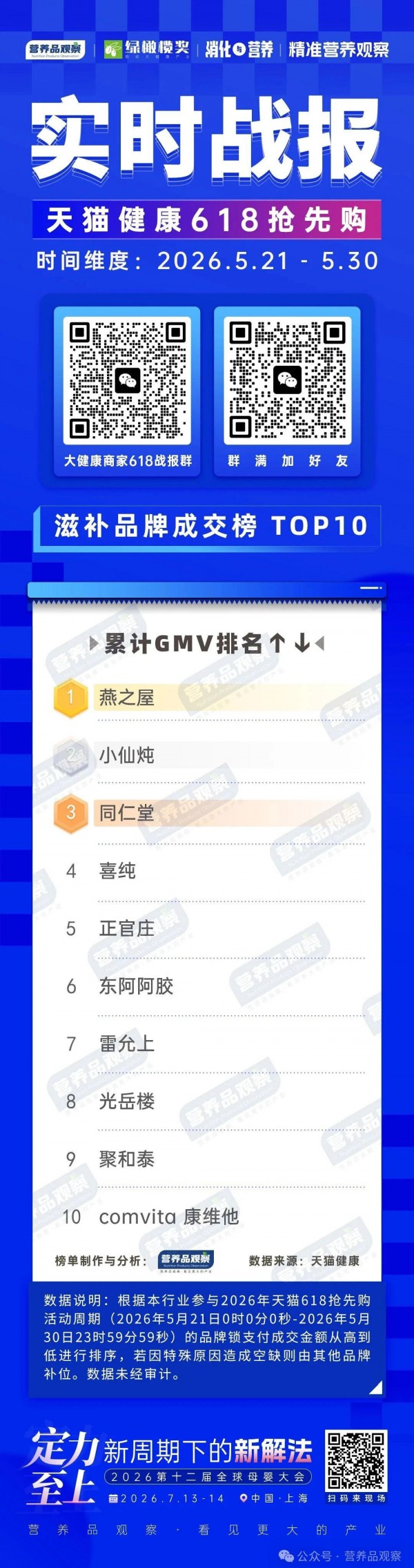 天猫618第一波战报！这些品牌已经可以和汤臣倍健、Swisse掰手腕？