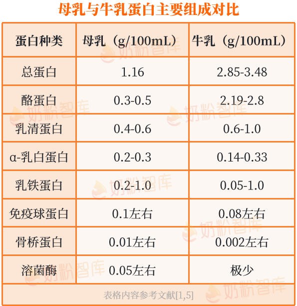乳清蛋白涨价，婴配粉却离不开它？对宝宝4大好处，少了真不行！