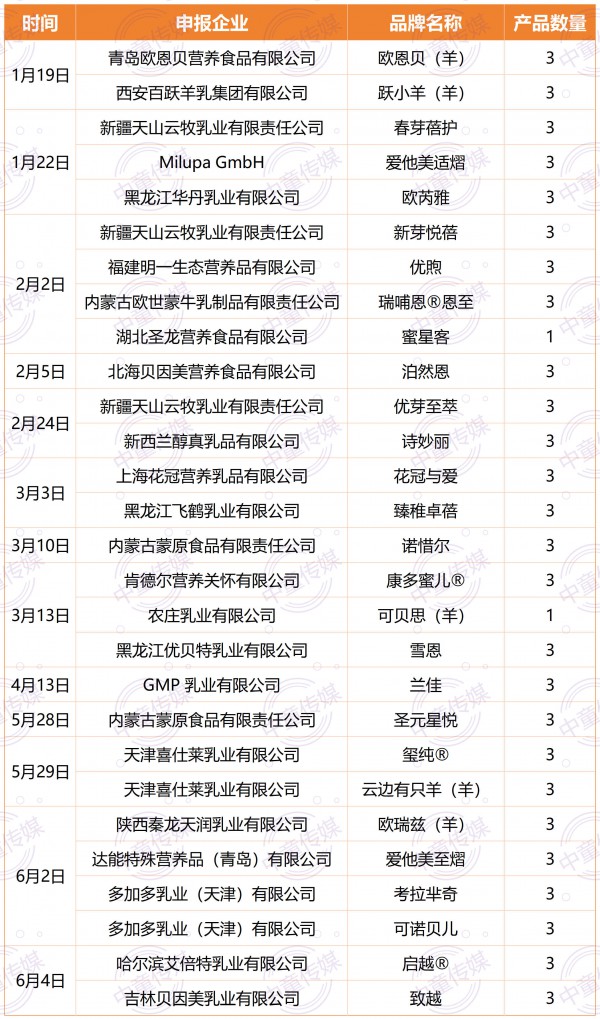 配方注册数锐减70%，产品均价上涨，婴配粉行业发生了什么？