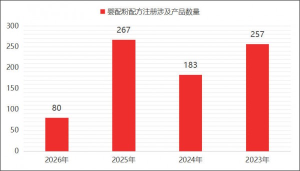 配方注册数锐减70%，产品均价上涨，婴配粉行业发生了什么？
