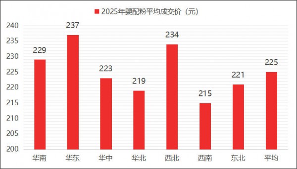 配方注册数锐减70%，产品均价上涨，婴配粉行业发生了什么？