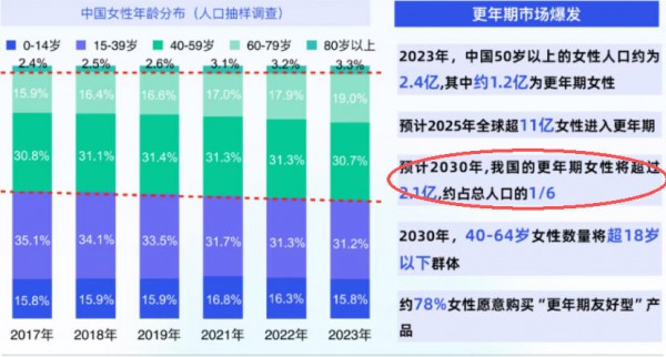 从孕期到更年期，品牌竞逐“雌马酚”赛道，瞄准女性全周期健康管理