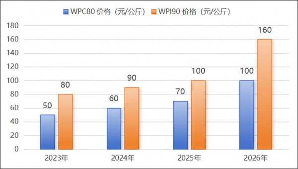 乳清翻倍涨、乳铁曾暴涨10倍！我国关键蛋白原料进口依赖何时休？