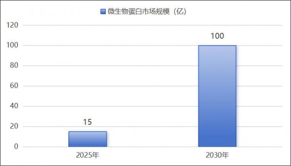 乳清翻倍涨、乳铁曾暴涨10倍！我国关键蛋白原料进口依赖何时休？