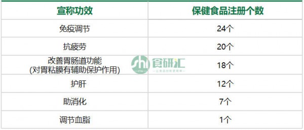 与益智仁、巴戟天、槟榔合称为「四大南药」，这种药食同源可以保肝护胃！