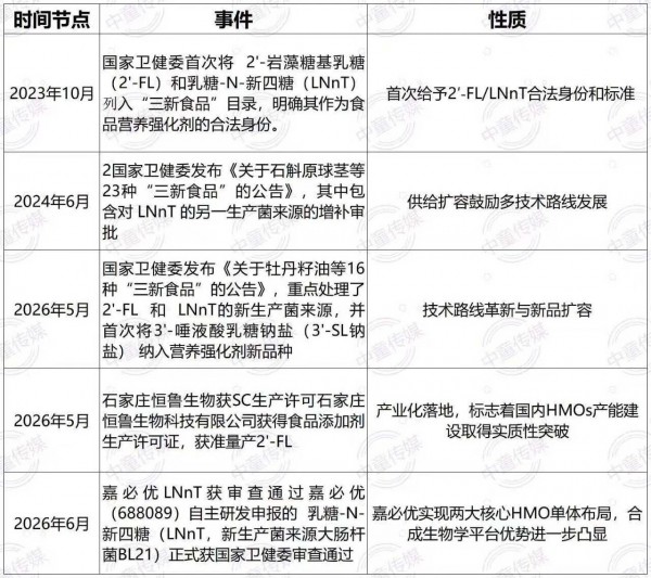 恒鲁、嘉必优接连获批，国产HMO进入多元量产时代！