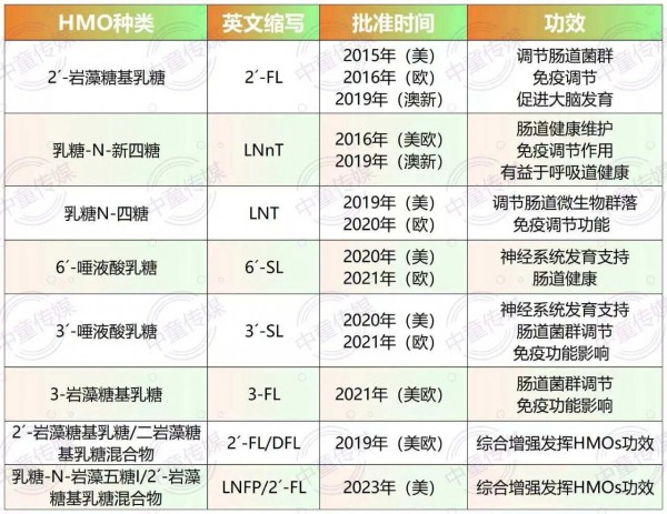 恒鲁、嘉必优接连获批，国产HMO进入多元量产时代！