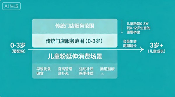 低敏、A2、特配、羊奶、有机......细分奶粉品类的突围战，谁能真正跑通动销？