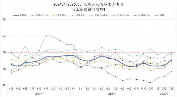 高端奶卖不动了，中国乳业的下一个增长故事在哪？