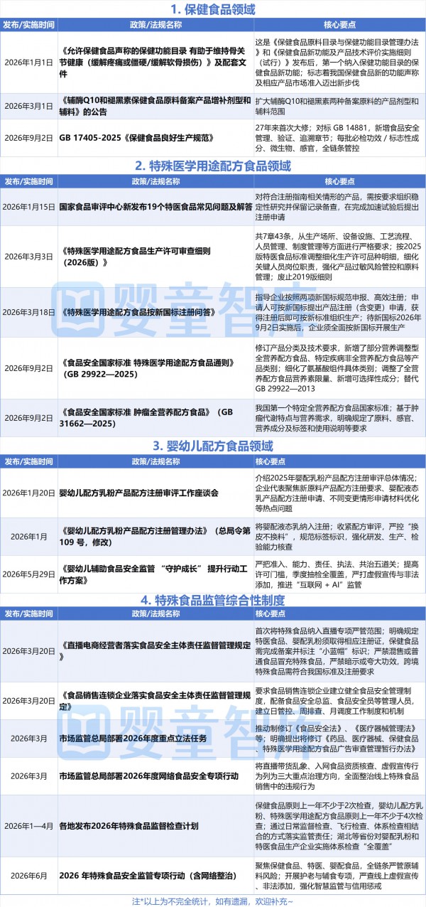 2026特殊食品监管大年：母婴店的专业价值正重新被定义