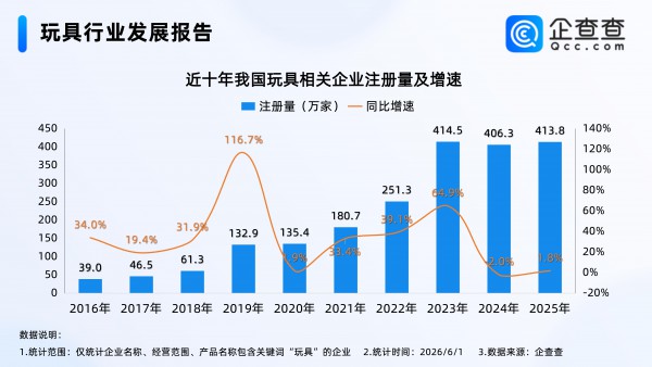 旺季订单爆满、企业扎堆入局：中国玩具产业驶入扩容快车道