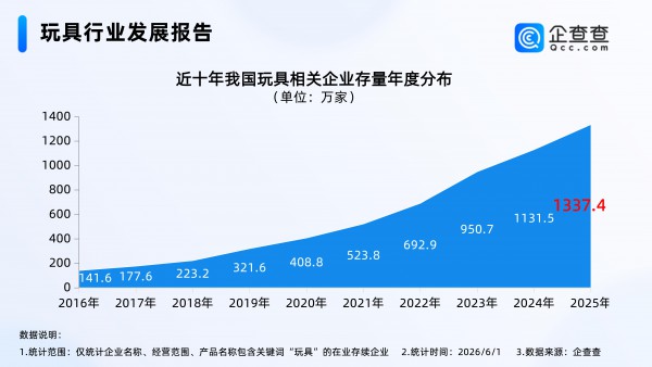 旺季订单爆满、企业扎堆入局：中国玩具产业驶入扩容快车道