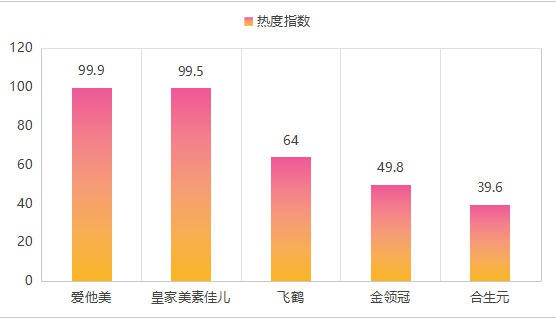 数据解读丨婴童奶粉种草视频吃掉86%曝光，A2、乳铁蛋白成最大赢家！