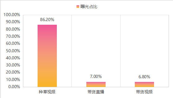 数据解读丨婴童奶粉种草视频吃掉86%曝光，A2、乳铁蛋白成最大赢家！