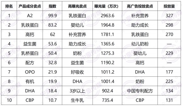 数据解读丨婴童奶粉种草视频吃掉86%曝光，A2、乳铁蛋白成最大赢家！