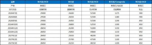 现货行情第23周｜原奶坚挺进口全脂筑底，消费低迷再制奶酪疲软