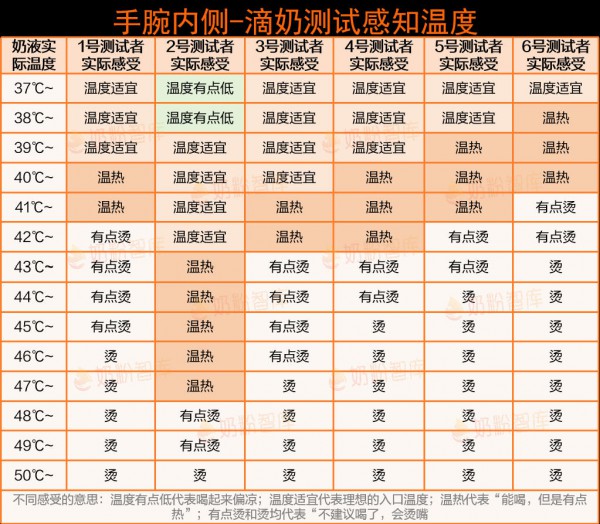 40~50℃的奶会烫伤宝宝？最佳喝奶温度是多少？我们做了个实验…