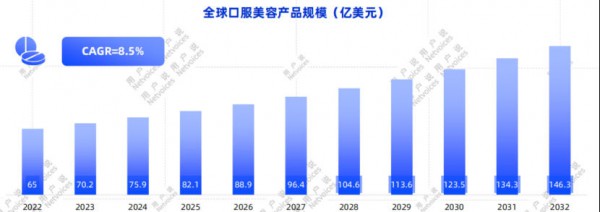从护肤到大健康，手握原料壁垒的国货们正开启跨界奔袭