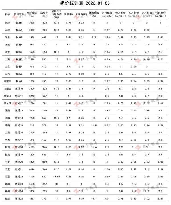 25家规模化牧场调研实录：国内奶业深度调整仍在持续！
