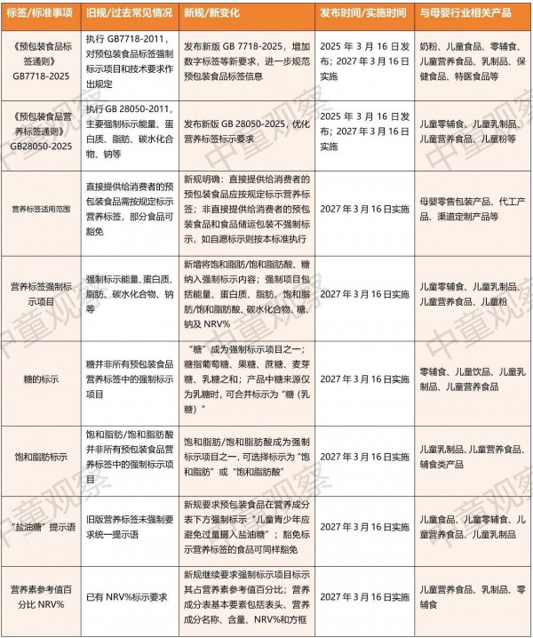 营养标签新标准解读：哪些变化与母婴行业有关？