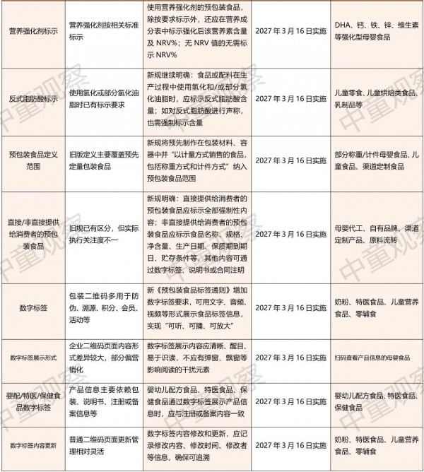 营养标签新标准解读：哪些变化与母婴行业有关？