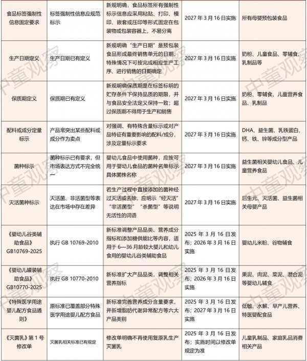 营养标签新标准解读：哪些变化与母婴行业有关？