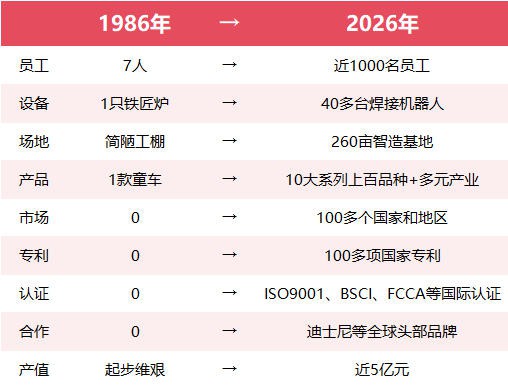一辆手作童车，如何驶向全球100多个国家？