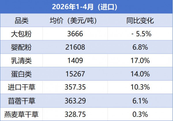 不只乳清涨价，脱脂、全脂都在涨！终端市场或迎新变化
