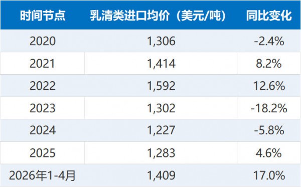 不只乳清涨价，脱脂、全脂都在涨！终端市场或迎新变化