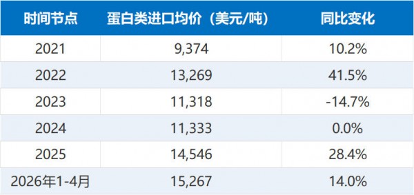 不只乳清涨价，脱脂、全脂都在涨！终端市场或迎新变化