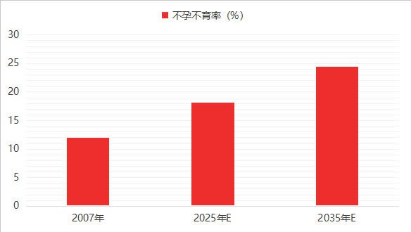 每年100万的新生儿缺口，辅助生殖如何成为生育率的关键变量