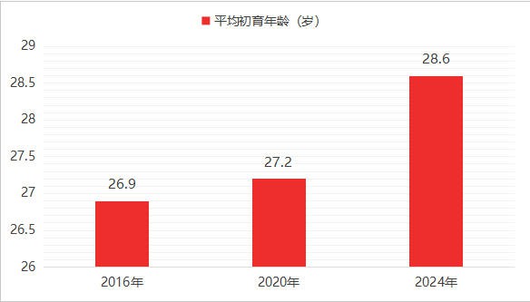 每年100万的新生儿缺口，辅助生殖如何成为生育率的关键变量