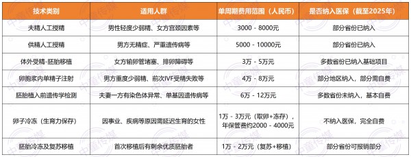 每年100万的新生儿缺口，辅助生殖如何成为生育率的关键变量