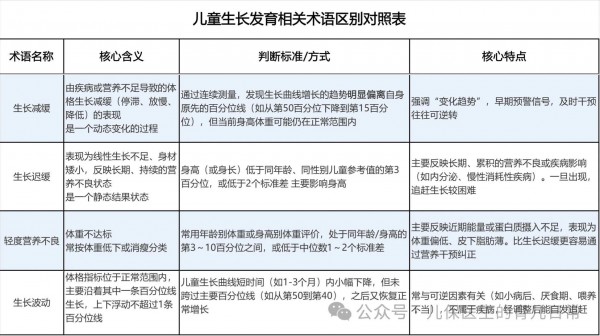 儿保必备｜婴幼儿生长迟缓、营养不良等喂养和生长发育常见问题答疑