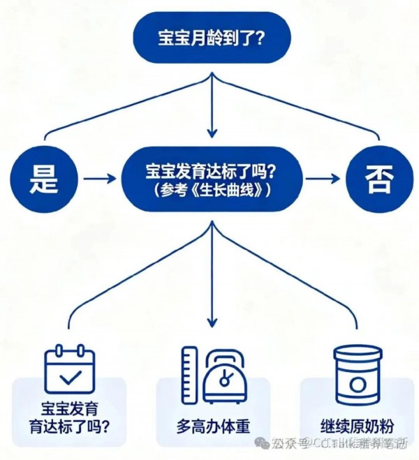 奶粉分段不是“按月硬换”！看懂国标+儿科指南，避开90%转奶坑