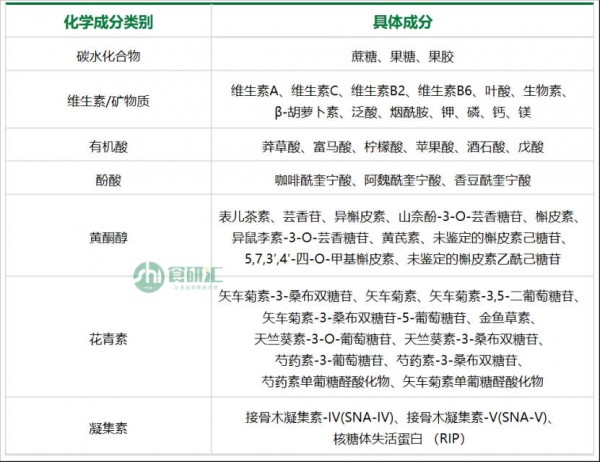 曾经的“免疫王者”，这种植物果实市场价值将超2亿美元！